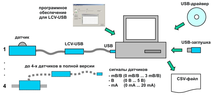 Измерительный интерфейс для датчиков LCV-USB